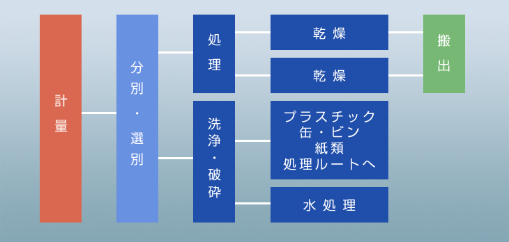 動植物性残渣処理ルート