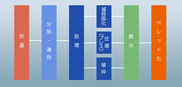 プラスチック処理ルート