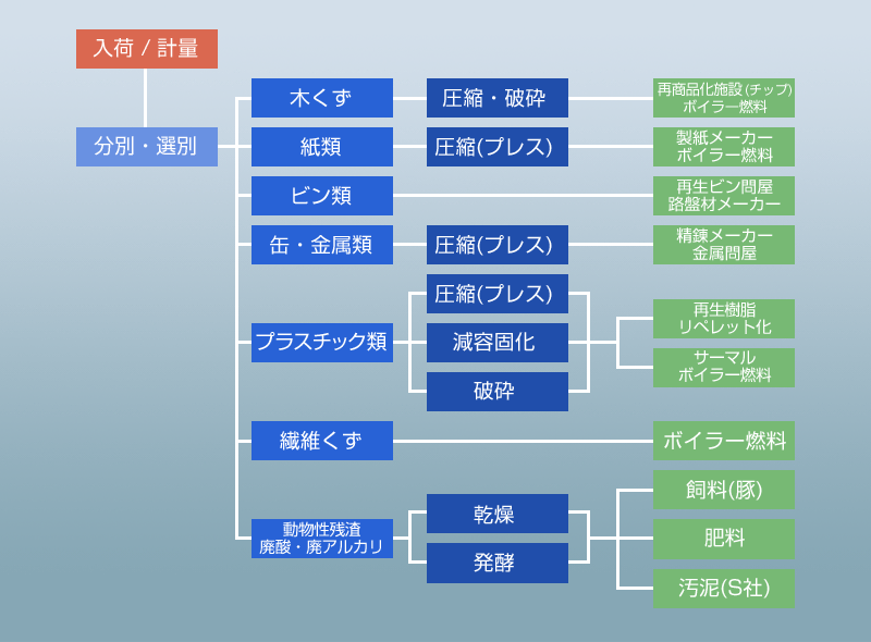 産業廃棄物の処理工程図