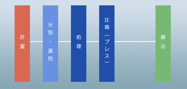 紙類処理ルート