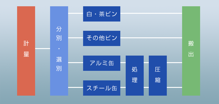 缶・ビン処理ルート